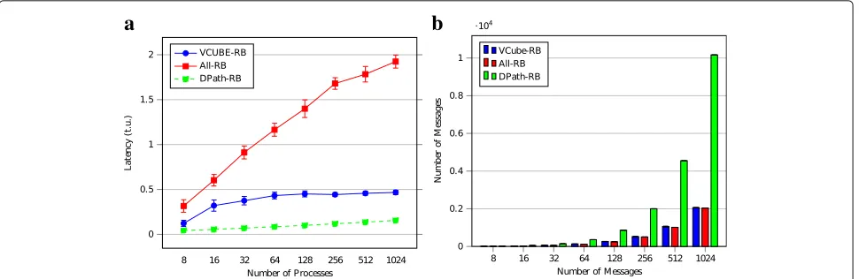 Fig. 6 Latency and total number of messages with multiple random faults. a Latency. b Number of messages