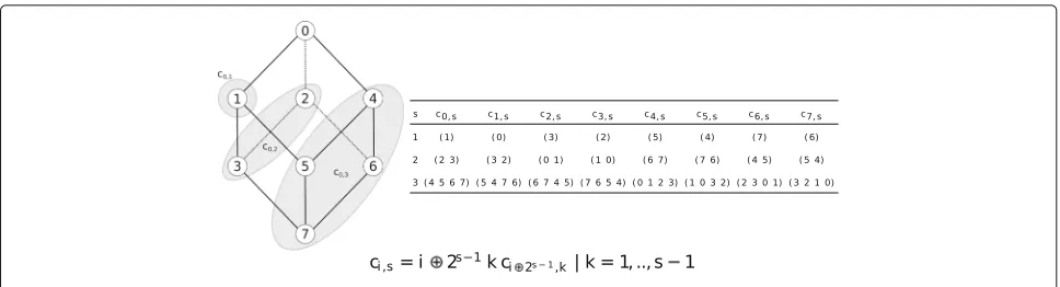 Fig. 1 Hierarchical cluster-based logical organization in a 3-dimensional VCube