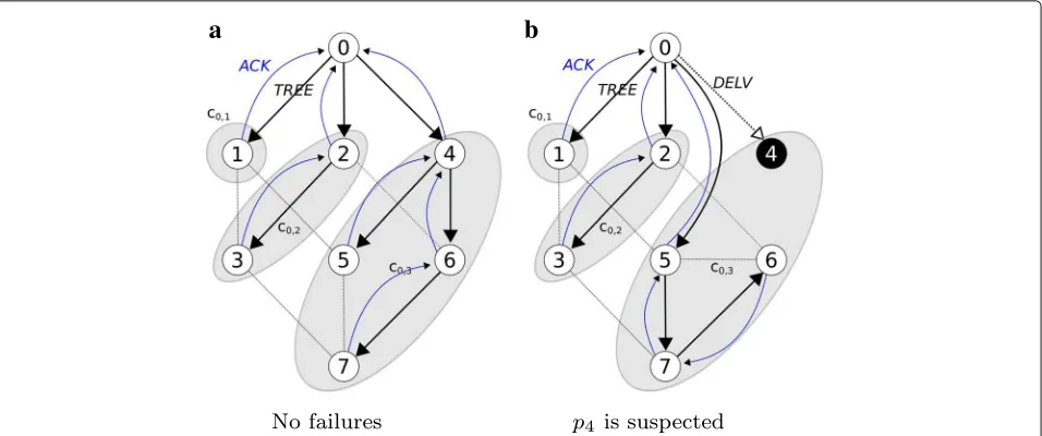 Fig. 2 Reliable broadcast started by process 0 (p0). a Messages in a fault-free execution