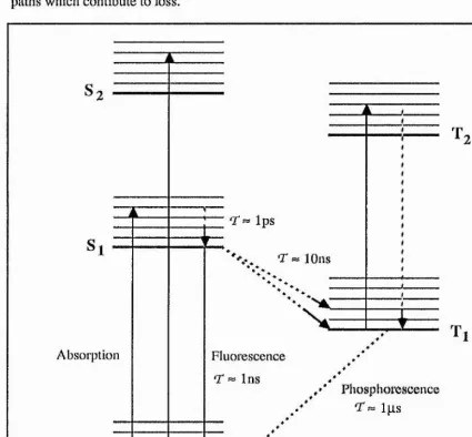 Figure 1.1 Energy level diagram of a typical dye molecule showingradiative (solid lines) and non-radiative (broken lines) transitions.