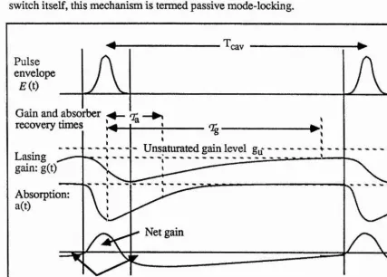 Figure 1.2 Schematic diagram showing action of gain and absorber saturation
