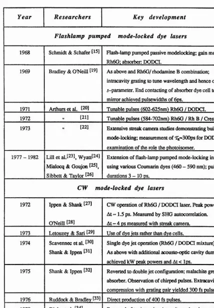 Table 1.1 Historical summary of passive modelocking in dye lasers