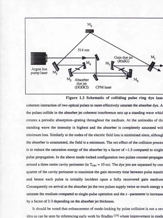 Figure 1.3 Schematic of colliding pulse ring dye laser 