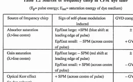 Table 1.2 Sources of frequency chirp in CPM dye laser