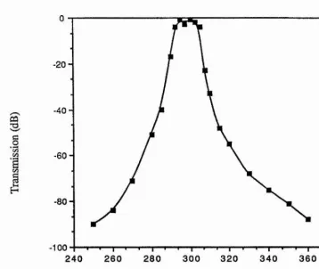 Figure 3.5b): Plot of 300 MHz interdigital filter frequency response