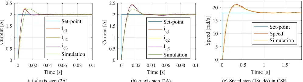 Fig. 6. d-current, q-current, and speed loop design validation.