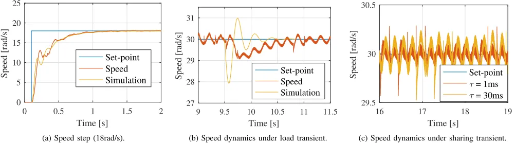 Fig. 8. Speed dynamics in Common Speed Reference conﬁguration and speed dynamics as in Fig