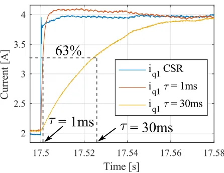 Fig. 11. Sharing time constants comparison.