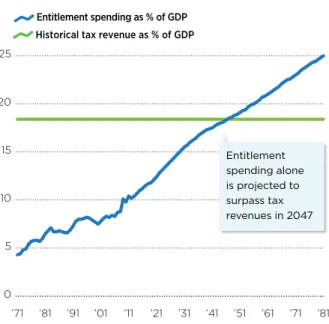 Figure 5. U.S. federal government spending  by type, 2011 estimated