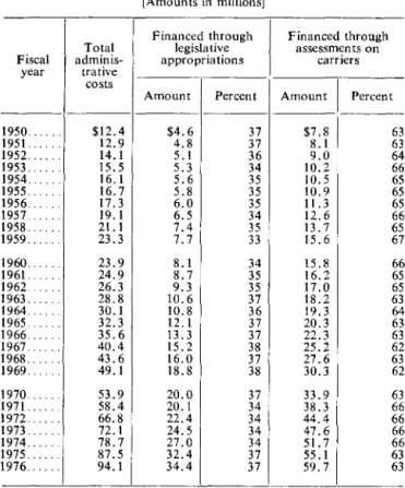 Table  12.--Administrative  costs  of  State  agencies,  by  type  of  financing,  fiscal  years  1950-76  l 