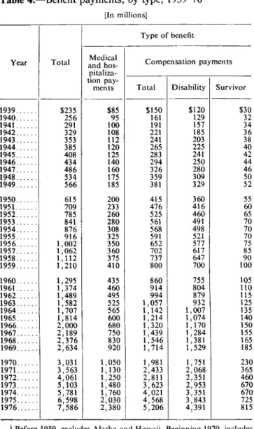 Table  4.-Benefit  payments,  by  type,  1939-76  I  [In  millions]  Year  Total  1939.....