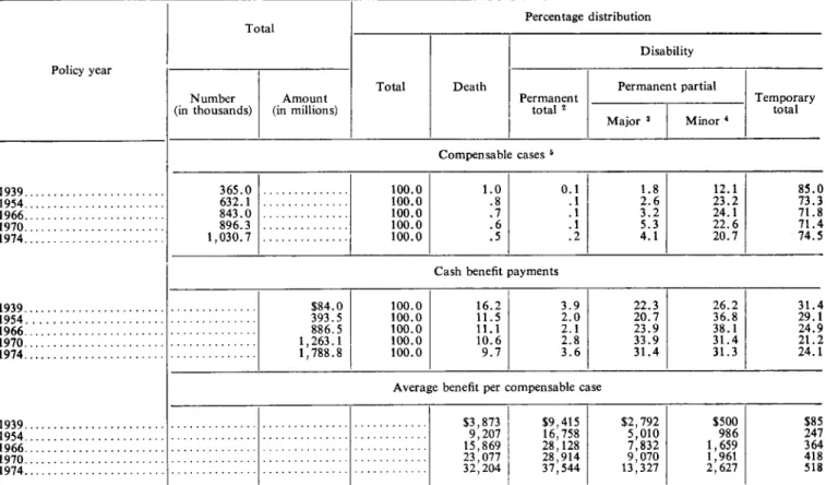 Table  S.-Percentage  distribution  of  compensable  cases and  of  aggregate  cash  benefits  (incurred  loss),  and  average  benefit,  by  disability  classification,  selected  policy  years,  1939-74  l 