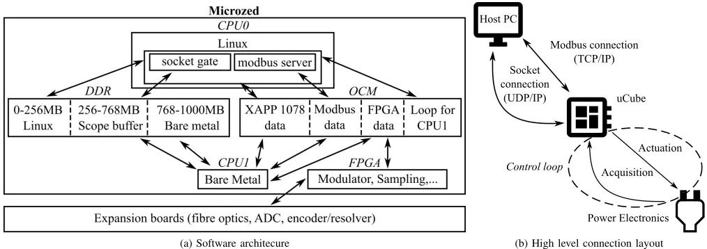 Fig. 4. The uCube software architecure in Fig.4a has been derived by the XAPP1078 application note from Xilinx
