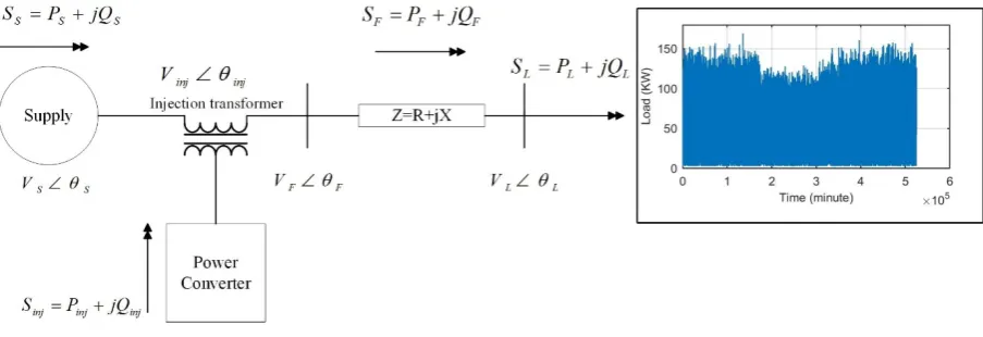Fig. 1: Schematic diagram of distribution substation connected to yearly load demand of 100 residential   houses  