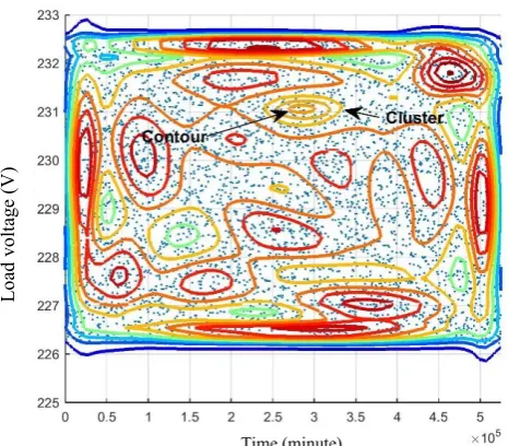 Fig. 3:  GMM PDFs of yearly load voltages for �� = 239�. a) Three-dimensional GMM PDFs b) 2-dimensional GMM PDFs 