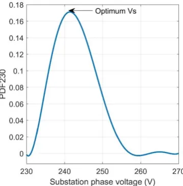 Fig. 4: Calculated PDF��� for different substation phase voltages. V�,������� = 242.5�
