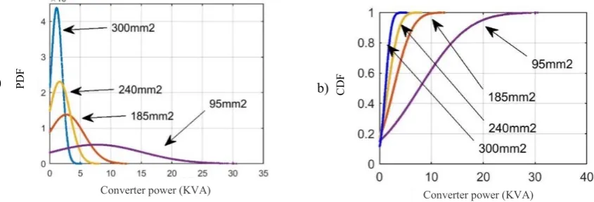 Fig. 5: a) PDF of converter KVA at VV�,������� = 242.5�,    b) CDF of converter KVA at �,������� = 242.5�  for a 300m 300mm2 cable 