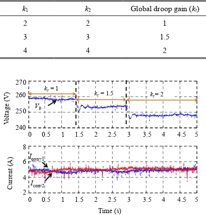 Fig. 11. Experimental result with global droop coefficient variation.