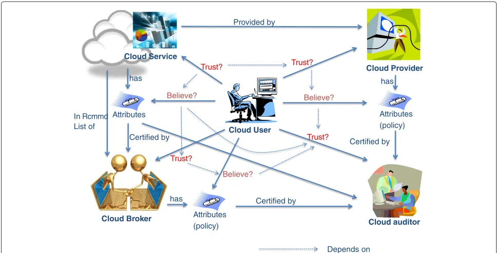 Figure 7 Chains of trust relations in clouds. This figure provides an integrated picture to illustrate the chains of trust relations from a cloud userto a cloud service and related cloud entities, where accreditation is omitted for simplicity.