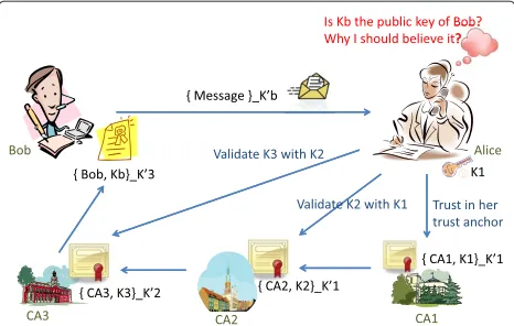 Figure 1 PKI trust example. This example reveals trust relations inpublic key certification and validation.