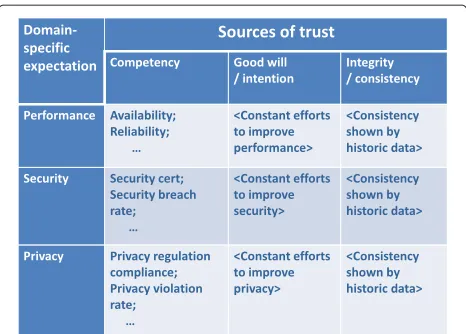 Figure 2 Attributes for evidence-based trust.for evidence-based trust judgment can be organized in twodimensions: (1) sources of trust, including competency, goodwill, and The attributes usedintegrity; (2) domain-specific expectation.