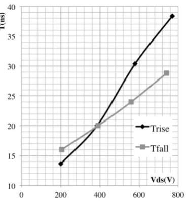 Fig. 13.  VDS rise and fall times vs the VDS voltage, for the converter operating at 100kHz, 50% duty-ratio and 5A output current