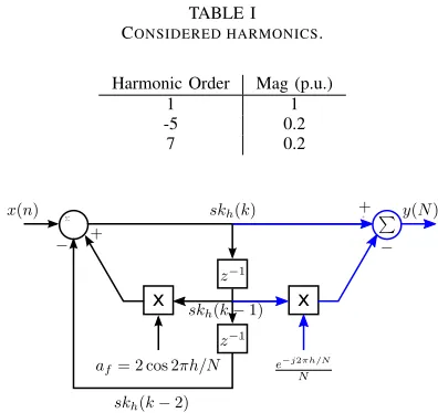 Fig. 1.IIR implementation of the Goertzel algorithm. Black traces are forthe recursive part implementation