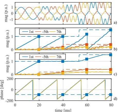 Fig. 4.Proposed P-SGT implementation. a) evolution of the magnitude.Actual samples are represented by blue dots, the output of the SGT by thered line and the prediction by the purple line