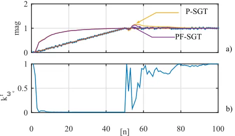 Fig. 5. Proposed fusion mechanism. a) evolution of the module. b) evolutionof the gain