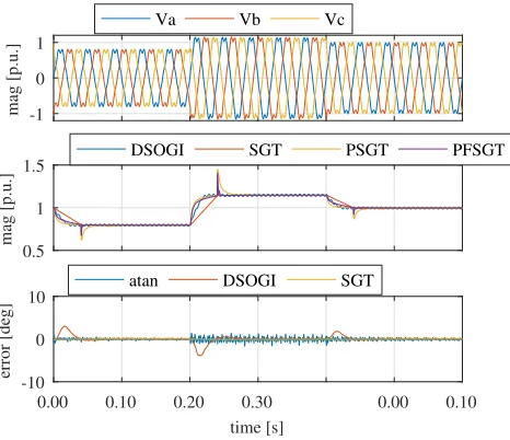 Fig. 12.Experimental results. Comparison between the DSOGI and theproposed PF-SGT methods for a frequency step change
