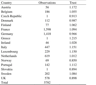 Table 1: Distribution of subsidiaries by country of origin and trust in Spaniards. 