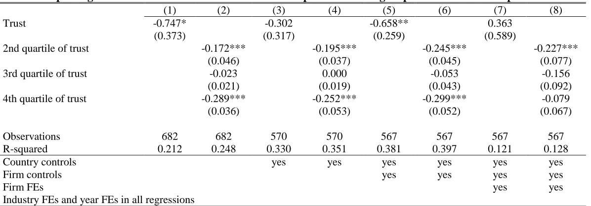 Table 4: Exploring the effect of trust on the ratio of R&D imports from the group over total R&D imports   (1) (2) (3) (4) (5) (6) (7) 