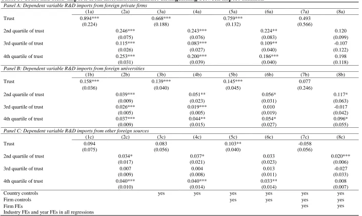 Table 5: Trust and R&D imports from international market distinguishing between import channels Panel A: Dependent variable R&D imports from foreign private firms 
