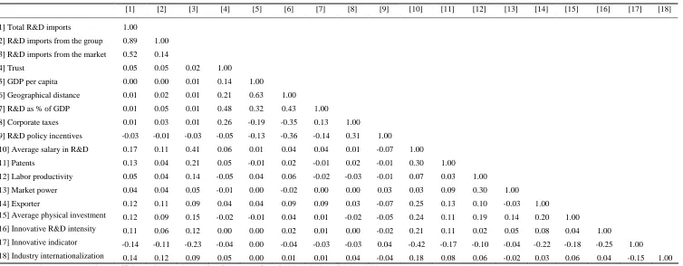 Table OA1: Correlation matrix 