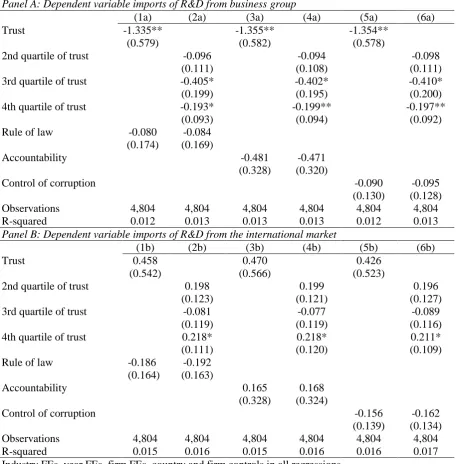Table OA2: Robustness checks adding institutional indicators Panel A: Dependent variable imports of R&D from business group 