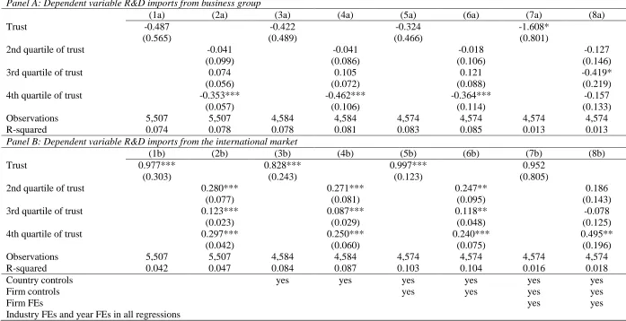 Table OA3: Robustness checks dropping countries considered to be tax havens Panel A: Dependent variable R&D imports from business group 