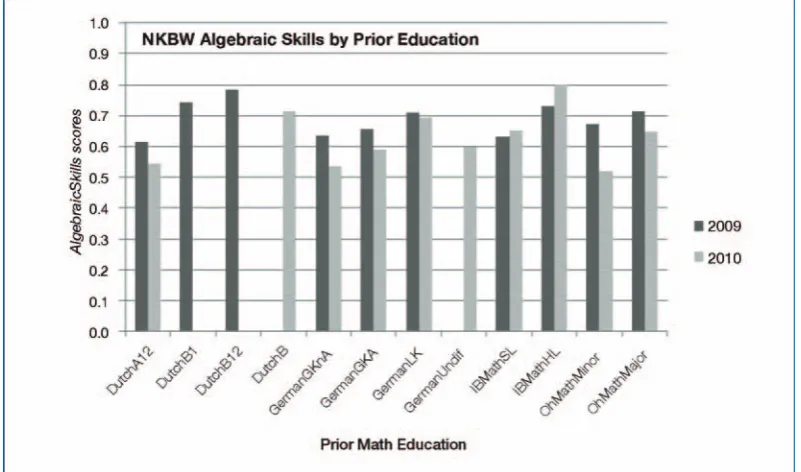 Figure 3. AlgebraicSkills cores from the NKBW entry test, by prior mathematics education