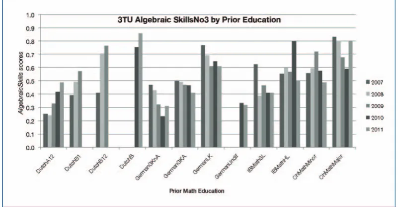 Figure 5. AlgebraicSkillsNo3 scores from the 3TU entry test, by prior mathematics education