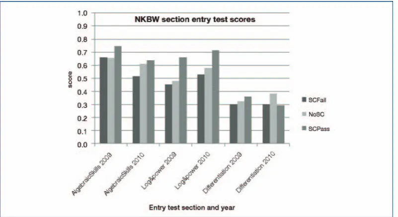Figure 6. AlgebraicSkills mastery in the 3TU entry test, by summer course participation