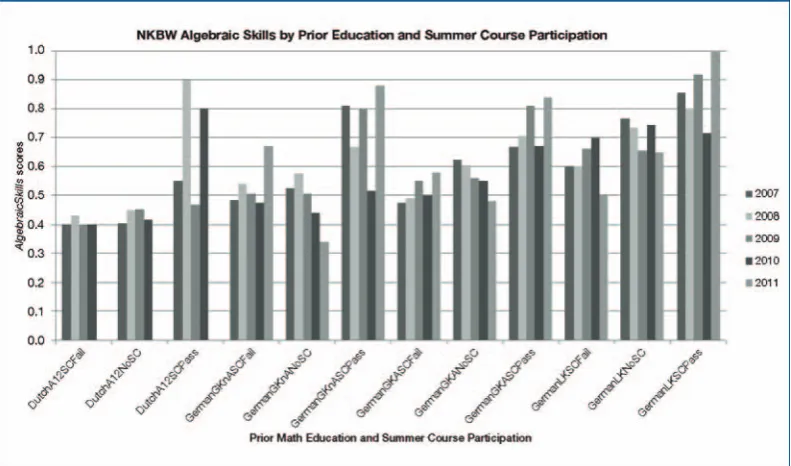 Figure 9. QM passing rate, by summer course participation