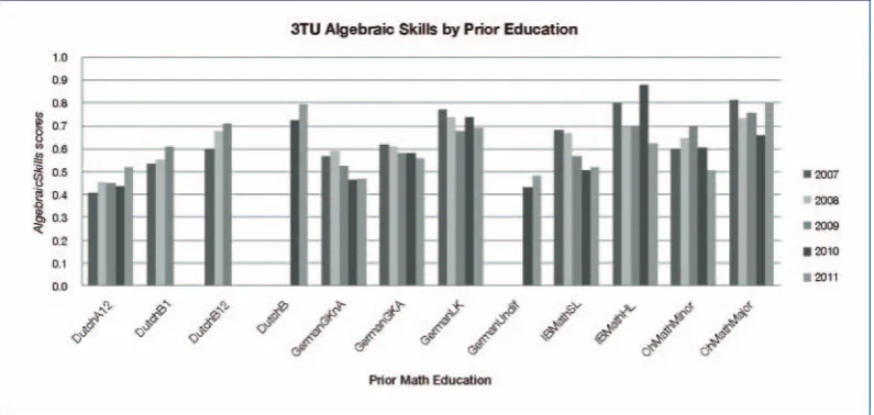 Figure 2 demonstrates the development over the years of diagnostic entry test scores in the topic AlgebraicSkills of the main prior mathematics education groups in our study