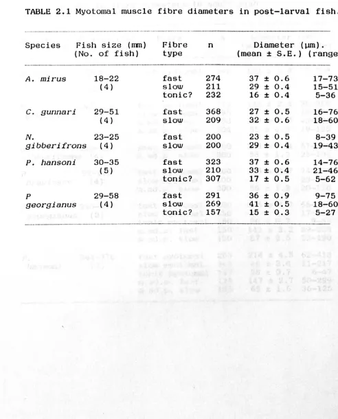 TABLE 2.1 Myotomal muscle fibre dialneters in post-larval fish. 