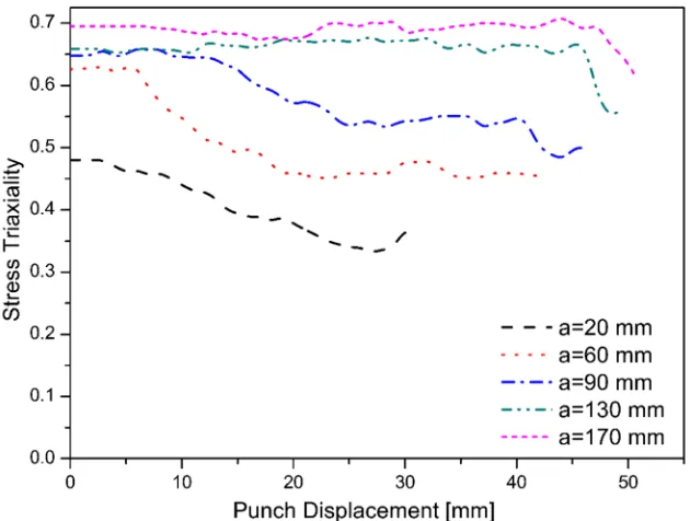 Fig. 13 Distribution of major and