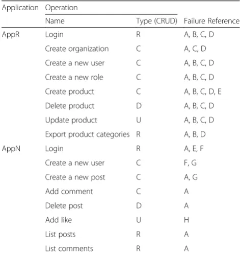 Table 3 Results overview