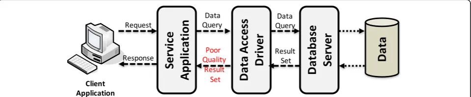 Fig. 1 The approach used for testing services using poor quality data, based on the presence of (i) the service application, which concentratesbusiness logic; (ii) a database server for managing the data and accesses to the data; and (iii) a data access dr