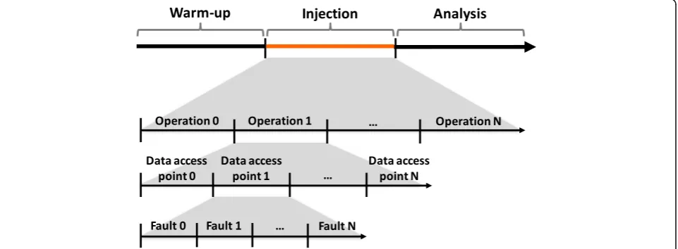 Fig. 2 Approach execution phases. The warm-up, injection, and analysis phases in detail