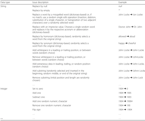 Table 1 Partial example of poor data quality faults