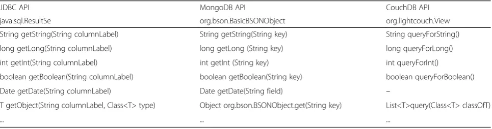 Table 2 Example of API methods intercepted