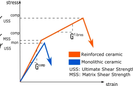 Figure 3: Linear and bilinear shear behaviour of monolithic and reinforced brittle ma-terials (adapted from [11])