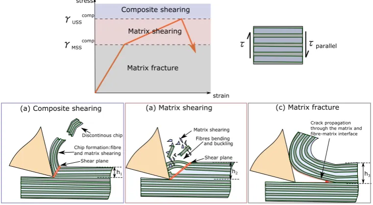 Figure 4: Cutting modes in longitudinal ﬁbres (a) composite shear (b) matrix shear (c)matrix fracture with h1 < h2 < h3